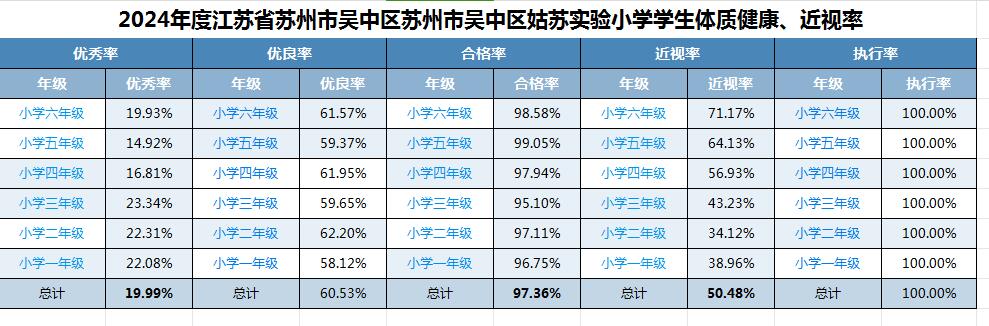 2024年苏州市吴中区姑苏实验小学学生体质健康、近视率